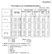 【大学受験2018】国公立大学2次試験、志願状況・倍率（1/26時点）東京芸大・美術3.7倍など＜倍率一覧表＞