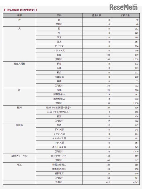 写真ニュース 2 5 大学受験18 立教 上智の一般入試出願状況 倍率 確定 上智teap利用増加 Biglobeニュース