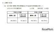 【高校受験2022】神奈川県公立高、志願倍率（2/1時点）横浜翠嵐2.55倍