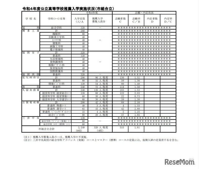 2022 高校 福岡 県立 倍率 令和4年度福岡県立高校入試志願倍率(2022年度)｜あかつき学院