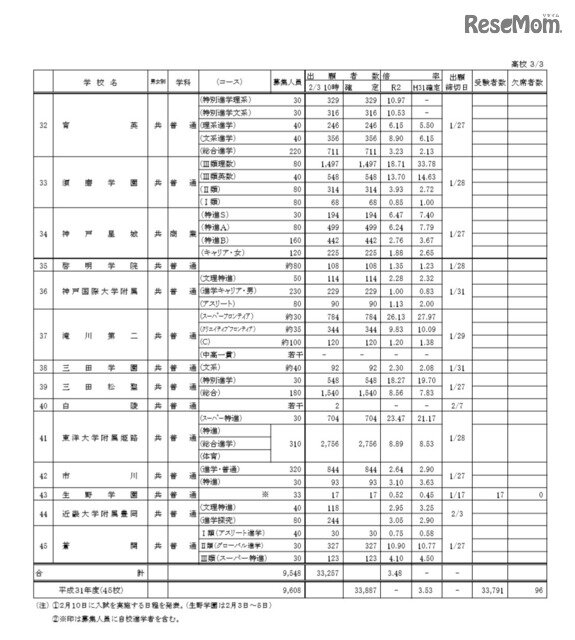 兵庫 県 高校 入試 倍率 2020
