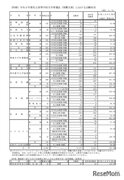 【高校受験2021】長野県私立高、推薦入試の志願状況・倍率（確定）佐久長聖0.85倍