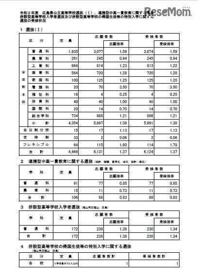 画像：広島県公立高校入試、選抜（I）などの受検倍率
