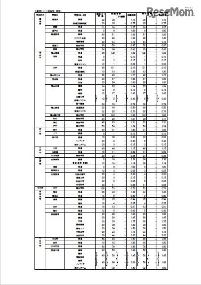 画像：広島県公立高校入試、選抜（I）などの受検倍率