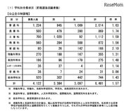 【高校受験2019】長野県公立高の志願状況・倍率（確定）屋代（理数）1.57倍など