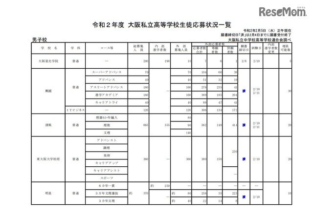 画像：令和2年度大阪私立高等学校生徒応募状況一覧（男子校）