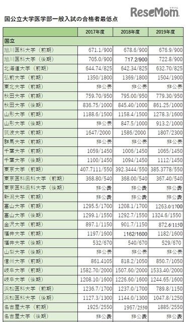 写真ニュース 2 3 大学受験 国公立大医学部の合格者最低点 過去3年まとめ Biglobeニュース