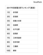 2017年「人気駅・沿線ランキング」首都圏、駅3位に武蔵小杉