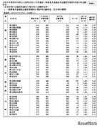 【高校受験2024】神奈川県公立高、志願倍率（確定）横浜翠嵐2.14倍
