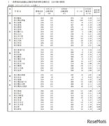 【高校受験2022】神奈川県公立高、志願倍率（確定）横浜翠嵐2.25倍