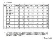 【高校受験2022】秋田県公立高前期選抜、合格者数は1,226人