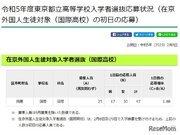 【高校受験2023】都立国際高校、在京外国人生入試（2/8時点）1.88倍