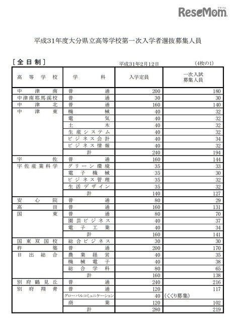 写真ニュース 2 5 高校受験19 大分県立高校入試 一次は6 267人募集 Biglobeニュース