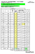 【高校受験2024】大阪府進路希望調査・倍率（2/1時点）茨木（文理）1.96倍