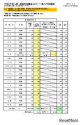 【高校受験2023】大阪府進路希望調査・倍率（2/1時点）茨木（文理）2.23倍