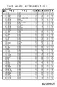 【高校受験2022】千葉県公立高、一般選抜の志願状況（2/14時点）県立船橋（普通）1.98倍