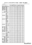 【高校受験2024】岩手県公立高、一般選抜の志願状況（2/13時点）不来方1.57倍
