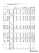 【高校受験2024】愛知県公立高、一般選抜の志願状況（確定）旭丘1.67倍