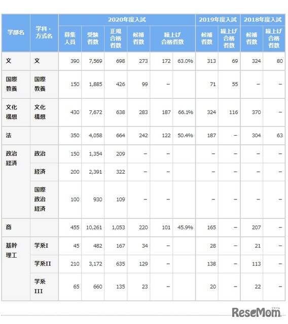 写真ニュース 5 5 大学受験21 早稲田 前年は補欠者の32 4 が繰上合格 Biglobeニュース