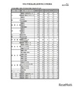 【高校受験2022】富山県立高、推薦内定者を除いた募集人数は5,359人