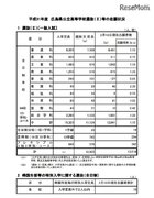 【高校受験2019】広島県公立高入試、選抜（II）一般入試の出願状況・倍率（2/18時点）市立基町（普通）1.26倍など