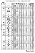 【高校受験2024】京都府公立高、前期選抜の受検倍率…堀川（探究）1.64倍