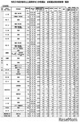 【高校受験2023】京都府公立高、前期選抜の受検倍率…堀川（探究）1.56倍
