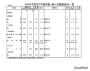 東京都内の私立転・編入試験（3学期末）中学83校・高校102校
