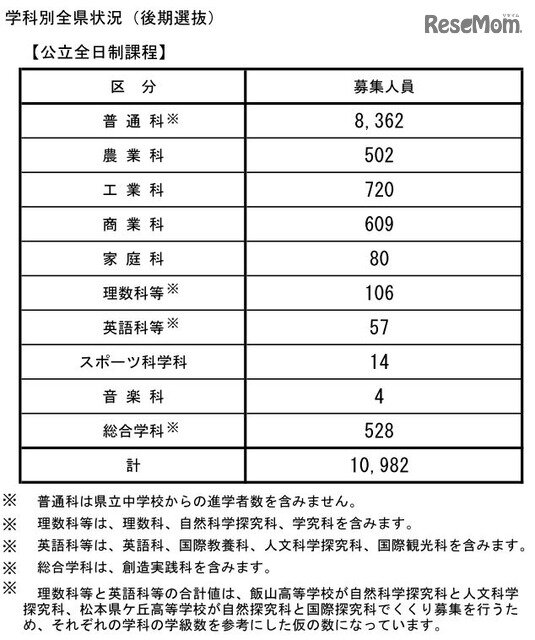 画像：平成30年度長野県公立高校の後期選抜募集人員（後期選抜）学科別全県状況