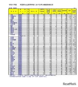 【高校受験2024】埼玉県公立高入試の受検状況・倍率、大宮（理数）2.13倍
