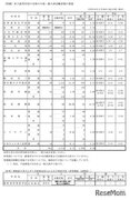 【高校受験2024】長野県私立高、一般入試の志願状況…佐久長聖（普通）8.88倍