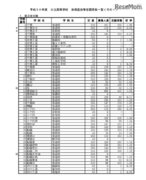 【高校受験2018】千葉県公立高入試、後期選抜の志願状況・倍率（2/23時点）県立千葉（普通）1.98倍、市立稲毛（国際教養）3.50倍など