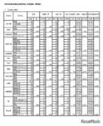 【高校受験2023】宮崎県立高、一般入試の志願状況（確定）宮崎西（理数）2.19倍