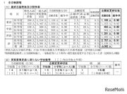 【高校受験2023】鳥取県立高、一般選抜の志願状況（確定）米子東（生命科学）1.45倍