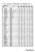 【高校受験2022】千葉県公立高（一般・第1日）受検者3万4,291人・受検倍率1.09倍