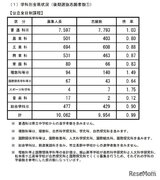 【高校受験2021】長野県公立高、後期選抜の志願状況（2/25時点）屋代（理数）1.50倍