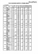 【高校受験2018】宮崎県公立高入試、一般入学者選抜の志願状況・倍率（確定）宮崎西（普通）1.09倍など