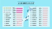 「よく歩く」都市ランキング、全国1位は神奈川県川崎市! 平均歩数は1日何歩?