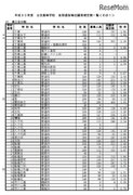 【高校受験2018】千葉県公立高入試、後期選抜の志願状況・倍率（確定）県立船橋（普通）2.43倍、県立千葉（普通）1.95倍など