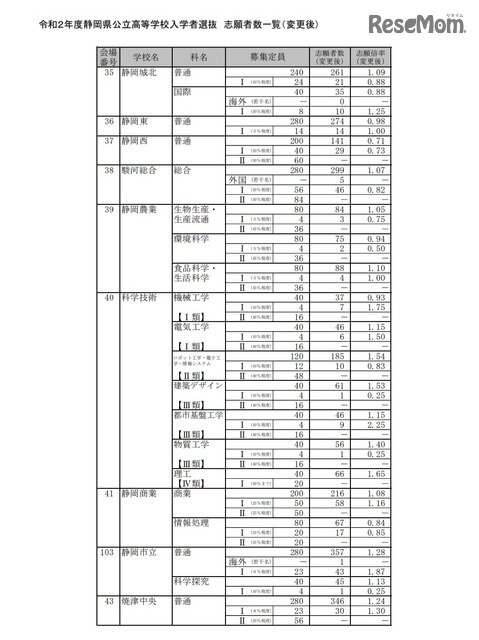 公立 高校 倍率 2020 静岡 県