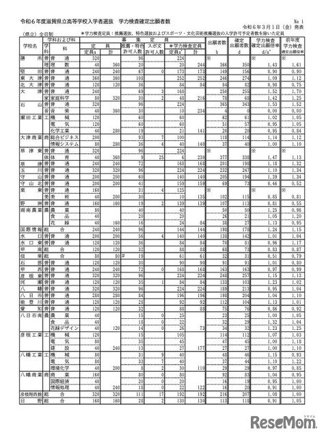 画像：令和6年度滋賀県立高等学校入学者選抜 学力検査確定出願者数