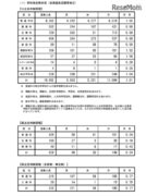 【高校受験2018】長野県公立高入試後期選抜の志願状況・倍率（確定）県立長野（普通）1.11倍、松本深志（普通）1.12倍など