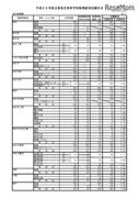 【高校受験2018】三重県公立高、一般入試の志願状況・倍率（2/28時点）四日市（普通）0.70倍など