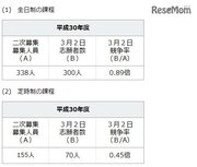 【高校受験2018】神奈川県公立高校2次募集の志願倍率（3/2時点）、全日制0.89倍
