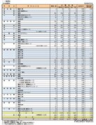 【高校受験2021】奈良県公立高、一般選抜の志願状況（確定）奈良1.29倍