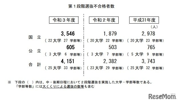 画像：中期・後期日程の第1段階選抜不合格者数