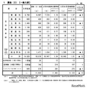 【高校受験2021】広島県公立高、選抜IIの受検倍率…市立基町（普通）1.18倍