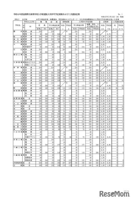 画像：令和6年度滋賀県立高等学校入学者選抜入学許可予定者数および二次選抜定員
