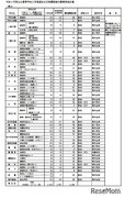 【高校受験2022】福岡県公立高の補充募集、30校1,056人