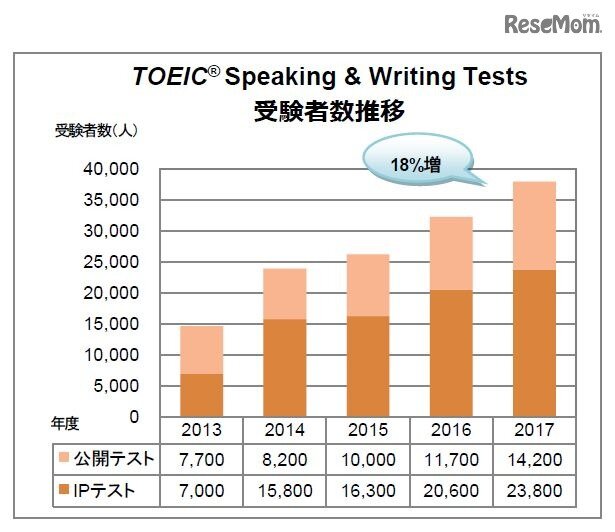 画像：TOEIC Speaking&WritingTests　受験者数推移
